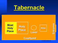 A graphic map of the tabernacle, and the placement of the altar and laver.