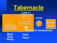 A graphic map showing the placement of the items inside the tabernacle, including the altar of incense, the table of shewbread, the menorah, and the ark of the covenant.